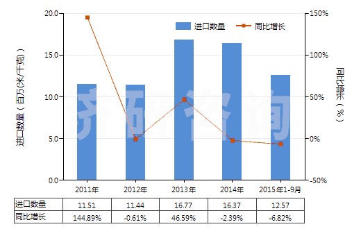 2011-2015年9月中國聚酯短纖＜85%棉混未漂平紋布（平米重≤170g）(HS55131110)進(jìn)口量及增速統(tǒng)計